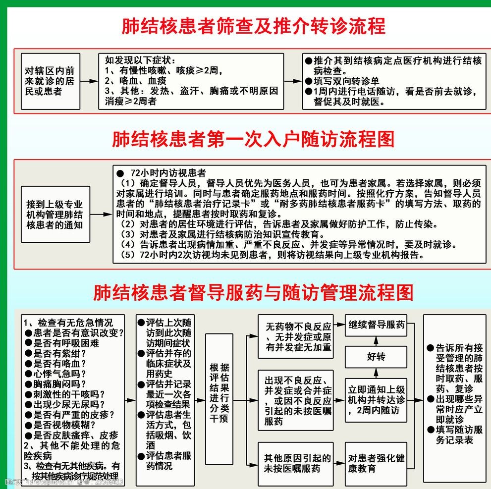 肺结核患者筛查及推介转诊流程