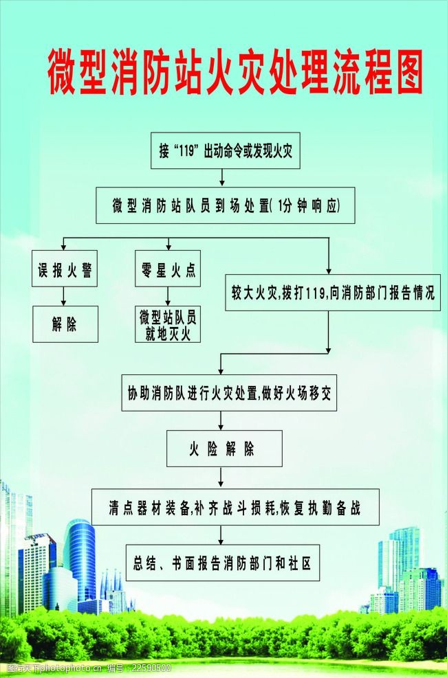 微型消防站火灾处理流程图