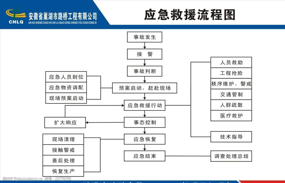 工程施工应急救援流程图