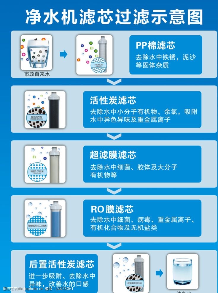 净水机滤芯过滤示意图